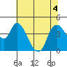 Suisun City tide chart for Monday, July 4, 2022