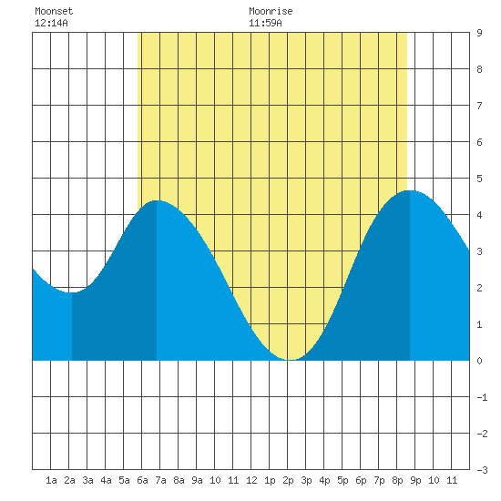 Suisun City tide chart for Tuesday, July 5, 2022