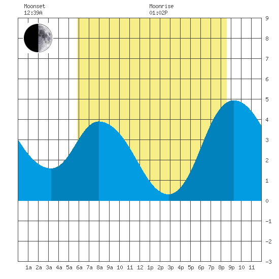 Suisun City tide chart for Wednesday, July 6, 2022