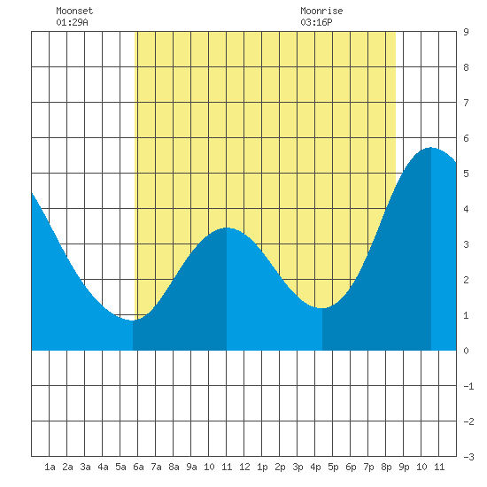 Suisun City tide chart for Friday, July 8, 2022