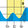 Suisun City tide chart for Friday, July 8, 2022