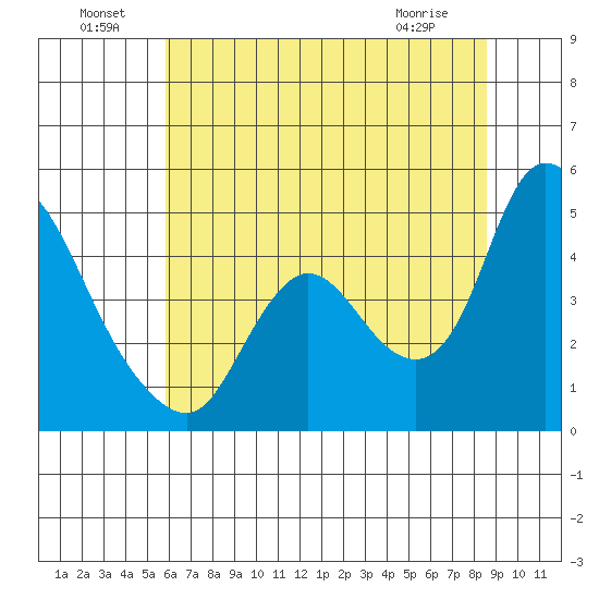 Suisun City tide chart for Saturday, July 9, 2022