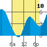 Suisun City tide chart for Wednesday, August 10, 2022