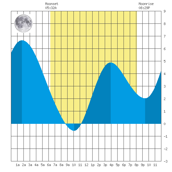 Suisun City tide chart for Thursday, August 11, 2022