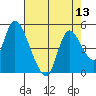 Suisun City tide chart for Saturday, August 13, 2022