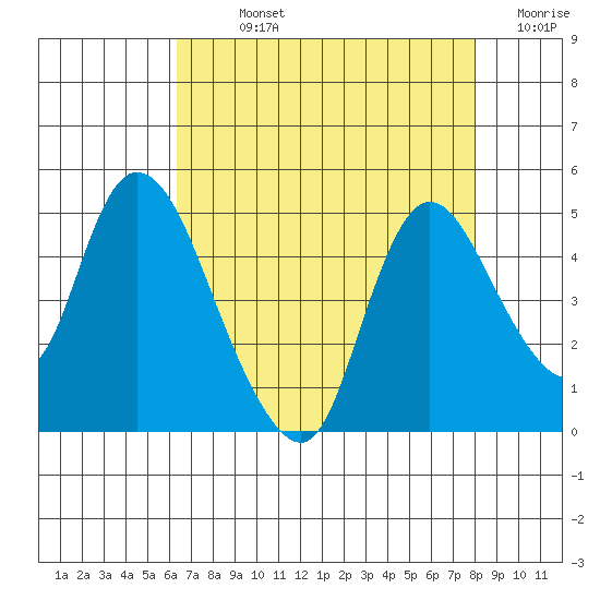 Suisun City tide chart for Sunday, August 14, 2022