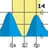 Suisun City tide chart for Sunday, August 14, 2022