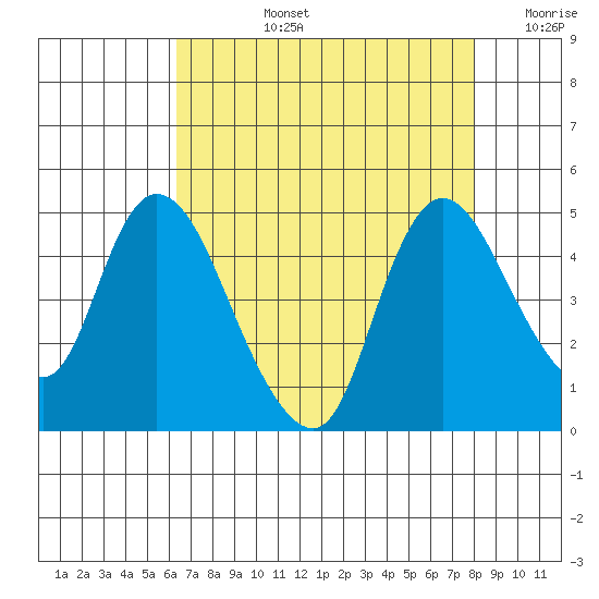 Suisun City tide chart for Monday, August 15, 2022