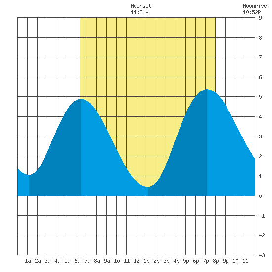 Suisun City tide chart for Tuesday, August 16, 2022