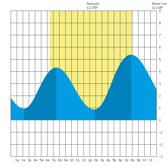 Suisun City tide chart for Wednesday, August 17, 2022