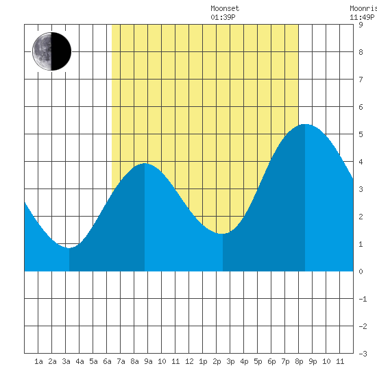 Suisun City tide chart for Thursday, August 18, 2022