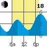 Suisun City tide chart for Thursday, August 18, 2022