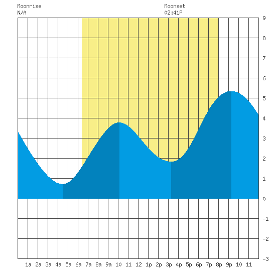 Suisun City tide chart for Friday, August 19, 2022