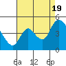 Suisun City tide chart for Friday, August 19, 2022