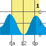 Suisun City tide chart for Monday, August 1, 2022