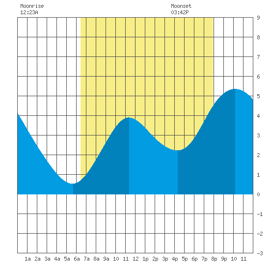 Suisun City tide chart for Saturday, August 20, 2022