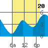 Suisun City tide chart for Saturday, August 20, 2022