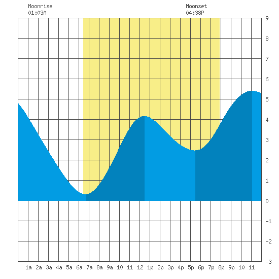 Suisun City tide chart for Sunday, August 21, 2022