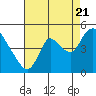 Suisun City tide chart for Sunday, August 21, 2022