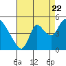 Suisun City tide chart for Monday, August 22, 2022