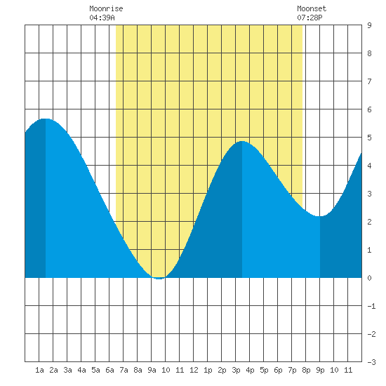 Suisun City tide chart for Thursday, August 25, 2022