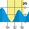 Suisun City tide chart for Thursday, August 25, 2022