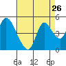 Suisun City tide chart for Friday, August 26, 2022