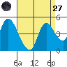 Suisun City tide chart for Saturday, August 27, 2022