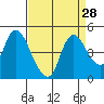 Suisun City tide chart for Sunday, August 28, 2022