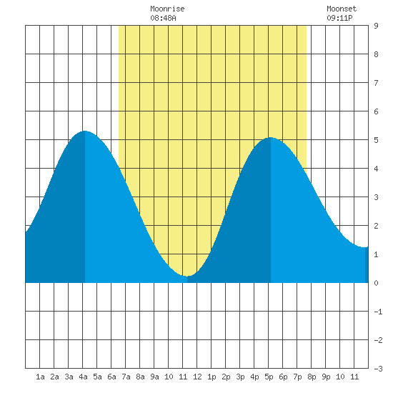 Suisun City tide chart for Monday, August 29, 2022