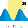 Suisun City tide chart for Monday, August 29, 2022