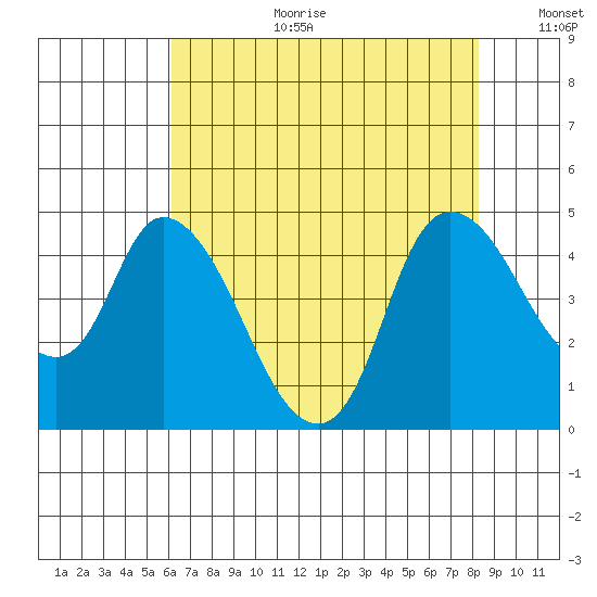 Suisun City tide chart for Tuesday, August 2, 2022