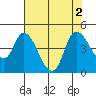 Suisun City tide chart for Tuesday, August 2, 2022