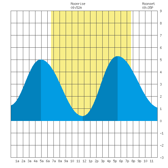 Suisun City tide chart for Tuesday, August 30, 2022