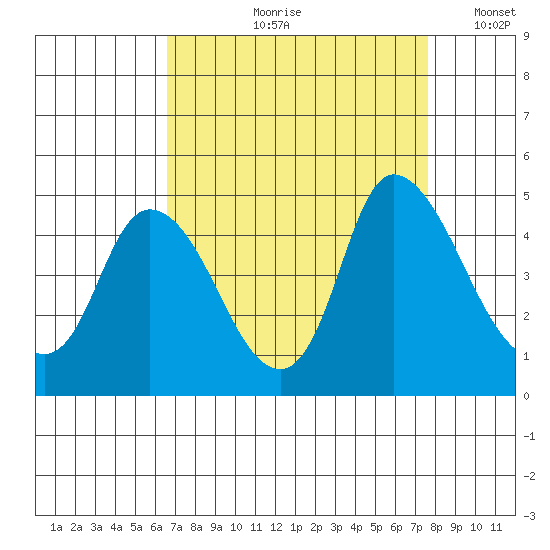 Suisun City tide chart for Wednesday, August 31, 2022