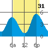 Suisun City tide chart for Wednesday, August 31, 2022