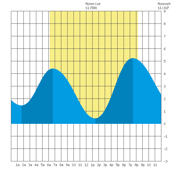 Suisun City tide chart for Wednesday, August 3, 2022