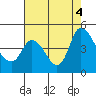 Suisun City tide chart for Thursday, August 4, 2022
