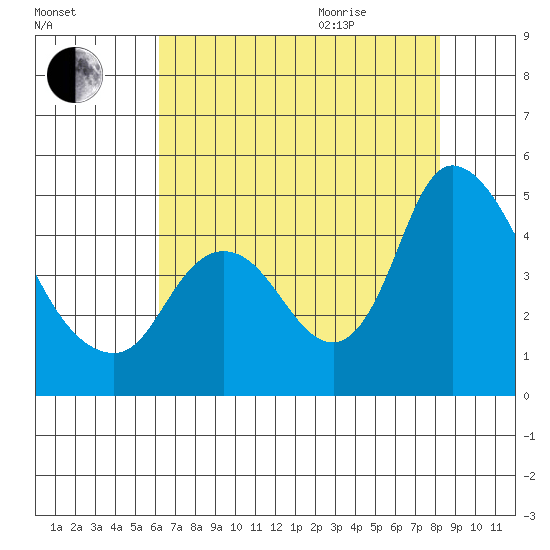 Suisun City tide chart for Friday, August 5, 2022