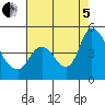 Suisun City tide chart for Friday, August 5, 2022