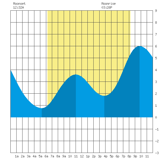 Suisun City tide chart for Saturday, August 6, 2022