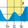 Suisun City tide chart for Sunday, August 7, 2022