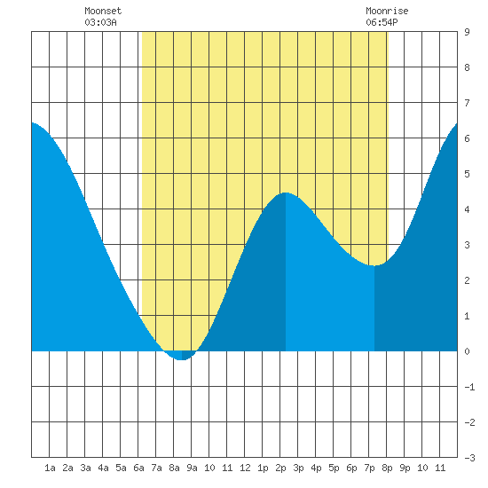 Suisun City tide chart for Tuesday, August 9, 2022