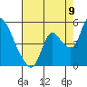 Suisun City tide chart for Tuesday, August 9, 2022
