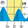 Suisun City tide chart for Saturday, September 10, 2022