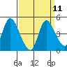 Suisun City tide chart for Sunday, September 11, 2022