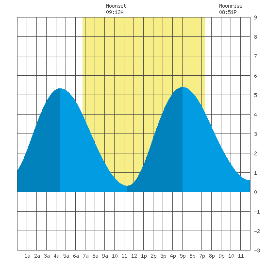 Suisun City tide chart for Monday, September 12, 2022