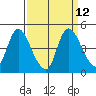 Suisun City tide chart for Monday, September 12, 2022