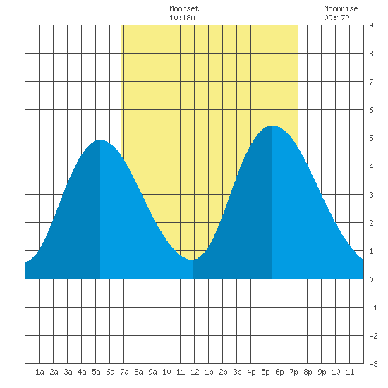 Suisun City tide chart for Tuesday, September 13, 2022