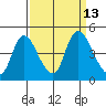 Suisun City tide chart for Tuesday, September 13, 2022